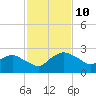 Hammock tide chart for Wednesday, November 10, 2021