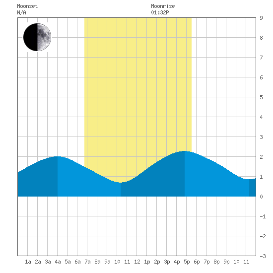 Hammock tide chart for Thursday, November 11, 2021