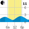 Hammock tide chart for Thursday, November 11, 2021