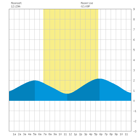 Hammock tide chart for Friday, November 12, 2021