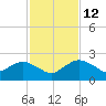 Hammock tide chart for Friday, November 12, 2021