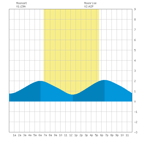 Hammock tide chart for Saturday, November 13, 2021