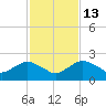 Hammock tide chart for Saturday, November 13, 2021