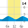 Hammock tide chart for Sunday, November 14, 2021