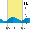 Hammock tide chart for Thursday, November 18, 2021