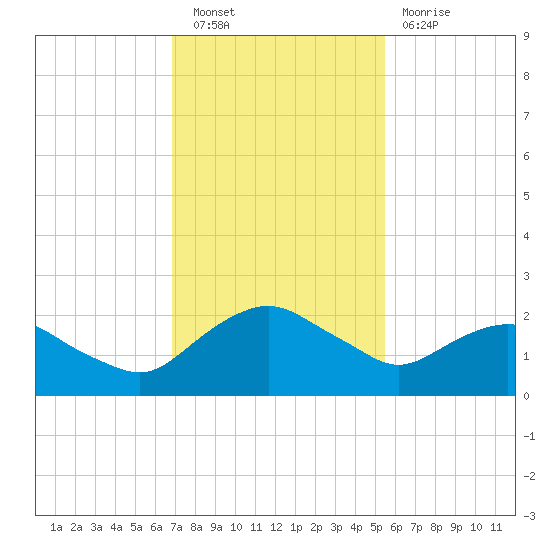 Hammock tide chart for Saturday, November 20, 2021