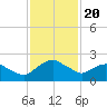 Hammock tide chart for Saturday, November 20, 2021