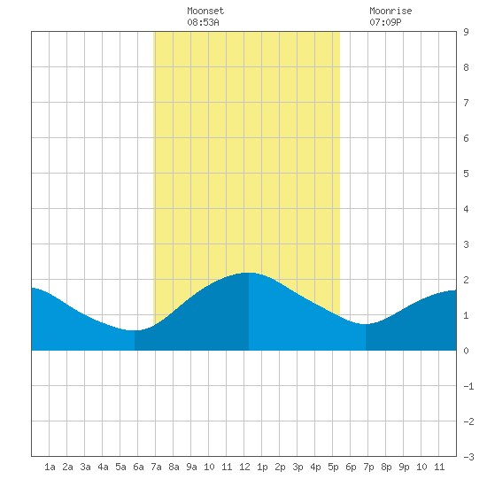 Hammock tide chart for Sunday, November 21, 2021