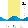 Hammock tide chart for Sunday, November 21, 2021