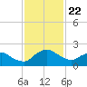 Hammock tide chart for Monday, November 22, 2021