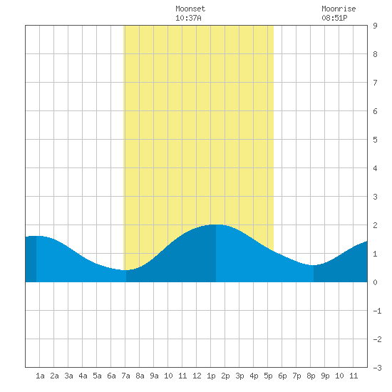 Hammock tide chart for Tuesday, November 23, 2021