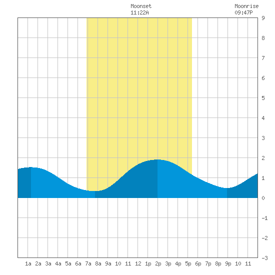 Hammock tide chart for Wednesday, November 24, 2021
