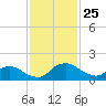 Hammock tide chart for Thursday, November 25, 2021