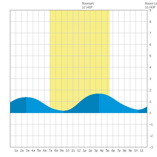 Hammock tide chart for Friday, November 26, 2021