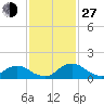 Hammock tide chart for Saturday, November 27, 2021