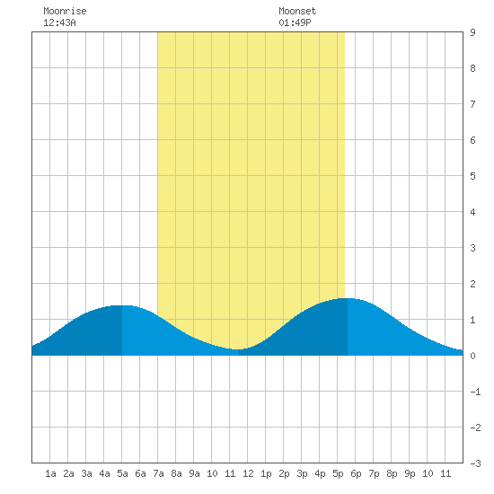 Hammock tide chart for Sunday, November 28, 2021
