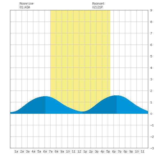 Hammock tide chart for Monday, November 29, 2021