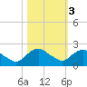 Hammock tide chart for Wednesday, November 3, 2021