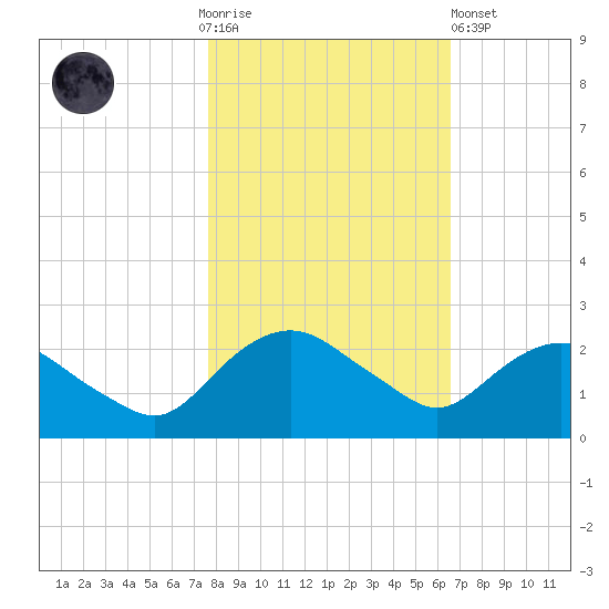 Hammock tide chart for Thursday, November 4, 2021