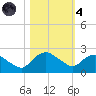 Hammock tide chart for Thursday, November 4, 2021