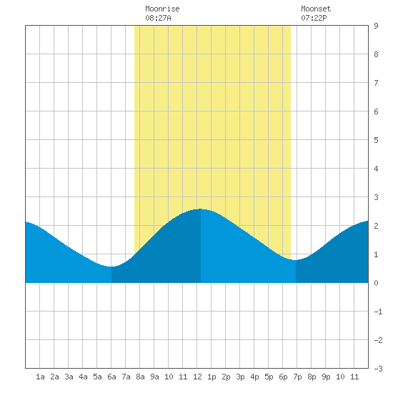 Hammock tide chart for Friday, November 5, 2021