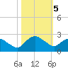 Hammock tide chart for Friday, November 5, 2021