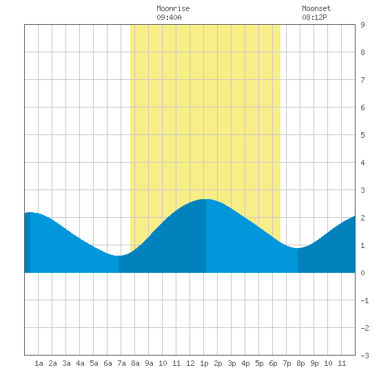 Hammock tide chart for Saturday, November 6, 2021