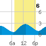 Hammock tide chart for Saturday, November 6, 2021