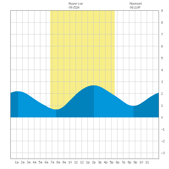 Hammock tide chart for Sunday, November 7, 2021