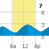Hammock tide chart for Sunday, November 7, 2021
