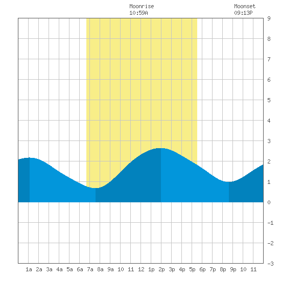 Hammock tide chart for Monday, November 8, 2021