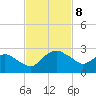 Hammock tide chart for Monday, November 8, 2021
