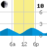 Hammock tide chart for Friday, December 10, 2021