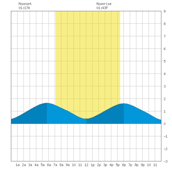 Hammock tide chart for Sunday, December 12, 2021