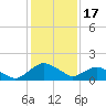 Hammock tide chart for Friday, December 17, 2021