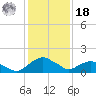 Hammock tide chart for Saturday, December 18, 2021