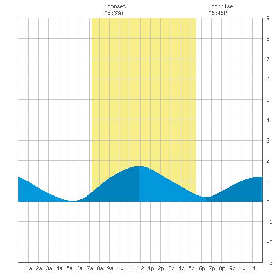 Hammock tide chart for Monday, December 20, 2021