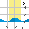 Hammock tide chart for Tuesday, December 21, 2021