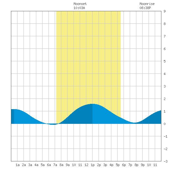 Hammock tide chart for Wednesday, December 22, 2021