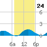 Hammock tide chart for Friday, December 24, 2021