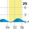 Hammock tide chart for Saturday, December 25, 2021