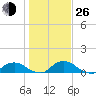 Hammock tide chart for Sunday, December 26, 2021