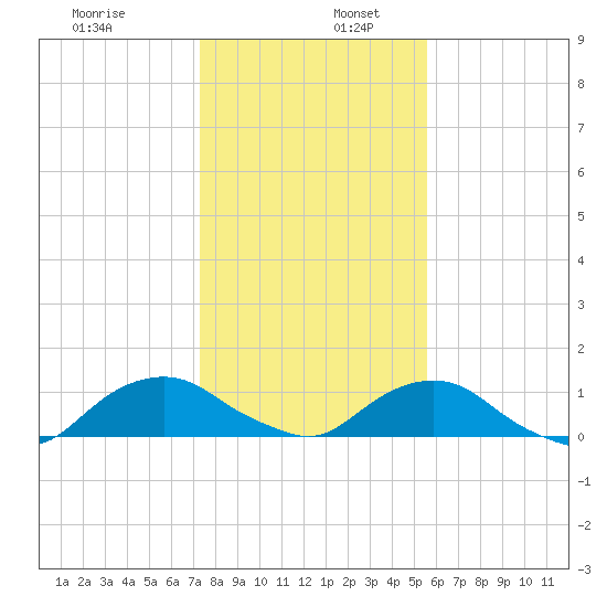 Hammock tide chart for Tuesday, December 28, 2021