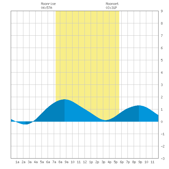 Hammock tide chart for Friday, December 31, 2021