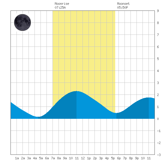 Hammock tide chart for Saturday, December 4, 2021