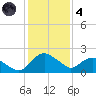 Hammock tide chart for Saturday, December 4, 2021