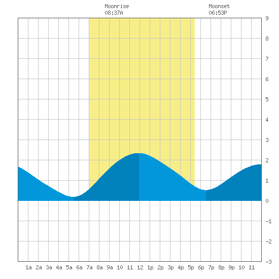 Hammock tide chart for Sunday, December 5, 2021