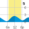 Hammock tide chart for Sunday, December 5, 2021