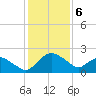 Hammock tide chart for Monday, December 6, 2021