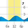 Hammock tide chart for Tuesday, December 7, 2021